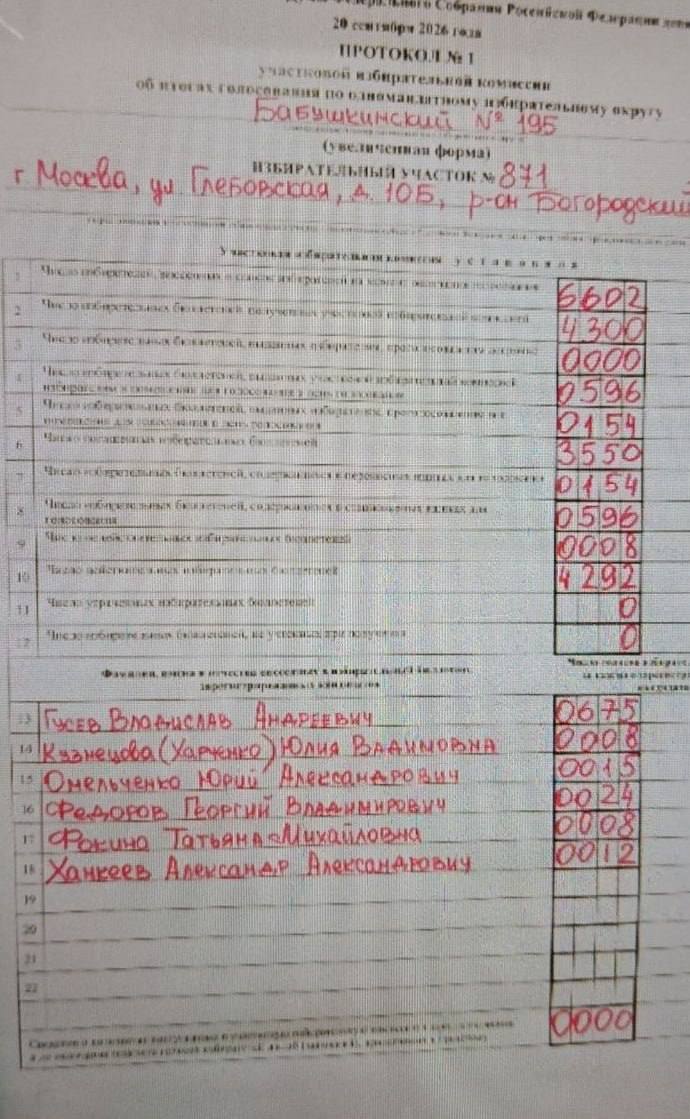 sotaproject's tweet photo. Как фальсифицировали выборы в Москве: свидетельство наблюдателя.

В распоряжении «Соты» оказался рассказ одного из наблюдателей в Москве о подсчете голосов вечером воскресенья:

💬Просто пришли два человека из управы (мужик с теткой), мы только начали раскладывать бюллетени, но председатель подошел и сказал: «Так, некогда этим заниматься». Чувствовалась его нервозность, прям было видно, как он переживал и стремался это делать. Полистал штук 10 бюллетеней примерно, чтобы понять общее представление, и потом ему по телефону сверху надиктовали нужные цифры. Они их с секретарем и этими людьми из ТИКа подогнали, чтобы все сошлось, распечатали и даже без подписей повезли в ТИК. Увеличенную форму протокола даже заполнять не стали. «В пизду ее», – сказал председатель.

Просто голоса 442 избирателей и всю трехдневную работу выбросили в помойку. 

Омерзительно себя ощущаю. И никто из 14 членов комиссии, 8 наблюдателей и полицейского даже не пикнули.

Думаю, жаловаться никуда нет никакого смысла, если это согласовано с ТИКом.

Причем цифры нарисовали вообще конские: ЕР – 63%, КПРФ – 15%, НЛ – 6%. Едросу-одномандатнику – 78%, Юлии Кузнецовой (поддержана списком Каца) – 3%. Хотя из того, что мы успели посчитать, у нее было прилично.💬

В качестве примера фальсификаций штаб ранее пропадавшей Юлии Кузнецовой (Харченко) приводит протоколы с двух соседних участков: с наблюдением и без. В последнем случае с огромным отрывом лидирует единоросс.