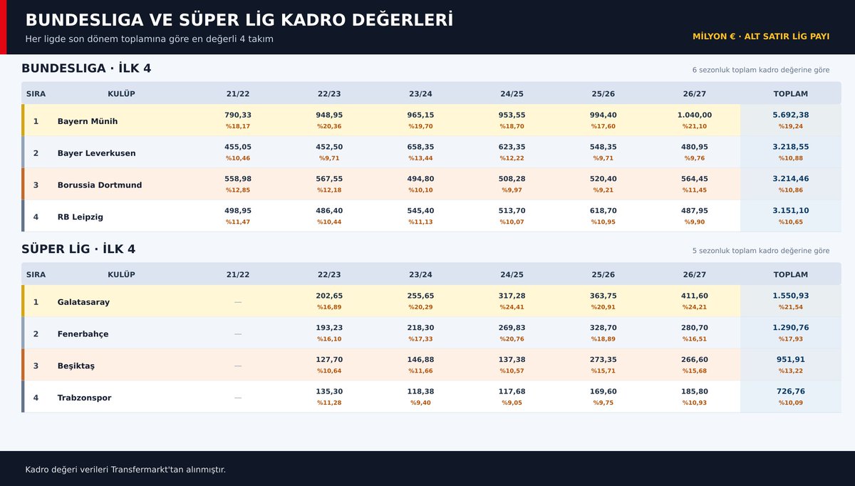 DenizARAS2's tweet photo. Herkes Galatasaray’ı veya Okan Buruk’u gömmek istediğinde, örnek olarak başucunda Bayern Münih’i tutuyor.

Bundesliga’nın açık ara en değerli kadrosuna sahip Bayern Münih, ligin toplam değerinin yaklaşık beşte birini oluşturuyor. Galatasaray’ın Süper Lig içindeki payı da yaklaşık olarak aynı.

Ancak Bayern’in kadro değeri kendisini takip eden takımdan %78 daha yüksekken, Galatasaray ile en yakın rakibi arasındaki fark yalnızca %20. Yani Bayern’in en yakın rakibine karşı kadro değeri farkı Galatasaray’ınkinin yaklaşık dört katı.

Buna rağmen Bayern Münih, son beş sezondaki dört şampiyonluk sezonu ve bu sezon itibarıyla maç başına ortalama 2,35 puan toplarken; dört kez üst üste şampiyon olan Galatasaray, bu sezonla birlikte 2,50 puan ortalaması yakaladı. Yani Galatasaray çok daha rekabetçi bir ortamda, daha yüksek bir lig performansı ortaya koydu.

Kendi liginde dominant olan bu iki takımdan Bayern’in şampiyonlukları, rakiplerine karşı çok daha büyük kadro değeri üstünlüğüne rağmen asla “Kadron zaten pahalı” denilerek küçümsenmedi.

Bizde ise her başarı “Kadro değerin yüksek, normal” diye karşılanırken; her mağlubiyet —başarısızlık bile demiyorum— “Kadro değeri senden düşük takıma nasıl yenilirsin?” diye eleştirildi.
