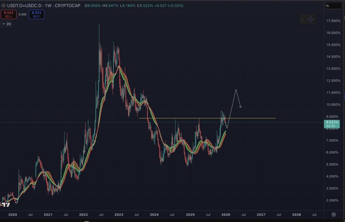 BenjaminCrypton's tweet photo. After the current consolidation, it looks like stablecoin dominance will go higher into the summer months https://t.co/KtTgefbI4T