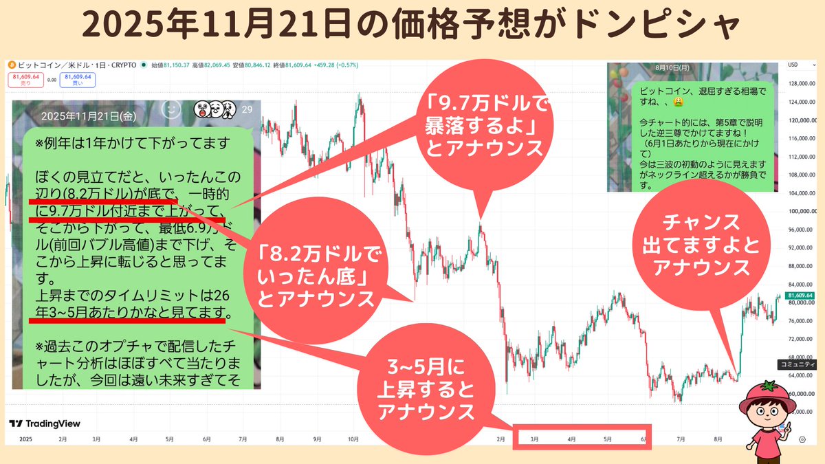 sho_tea_blog's tweet photo. 昨年11月21日に「ビットコインはこう動きそう」とアナウンスしたんですけどドンピシャすぎた🔥

8月10日にも
「チャンス来てるので要注意」
と共有して1か月後のいま爆上げ中。

今後の予想も共有したので、受講生はぜひオプチャ参考にしていただければと思います！

#仮想通貨マスター講座 （5万円） https://t.co/WYD1d6pF8B