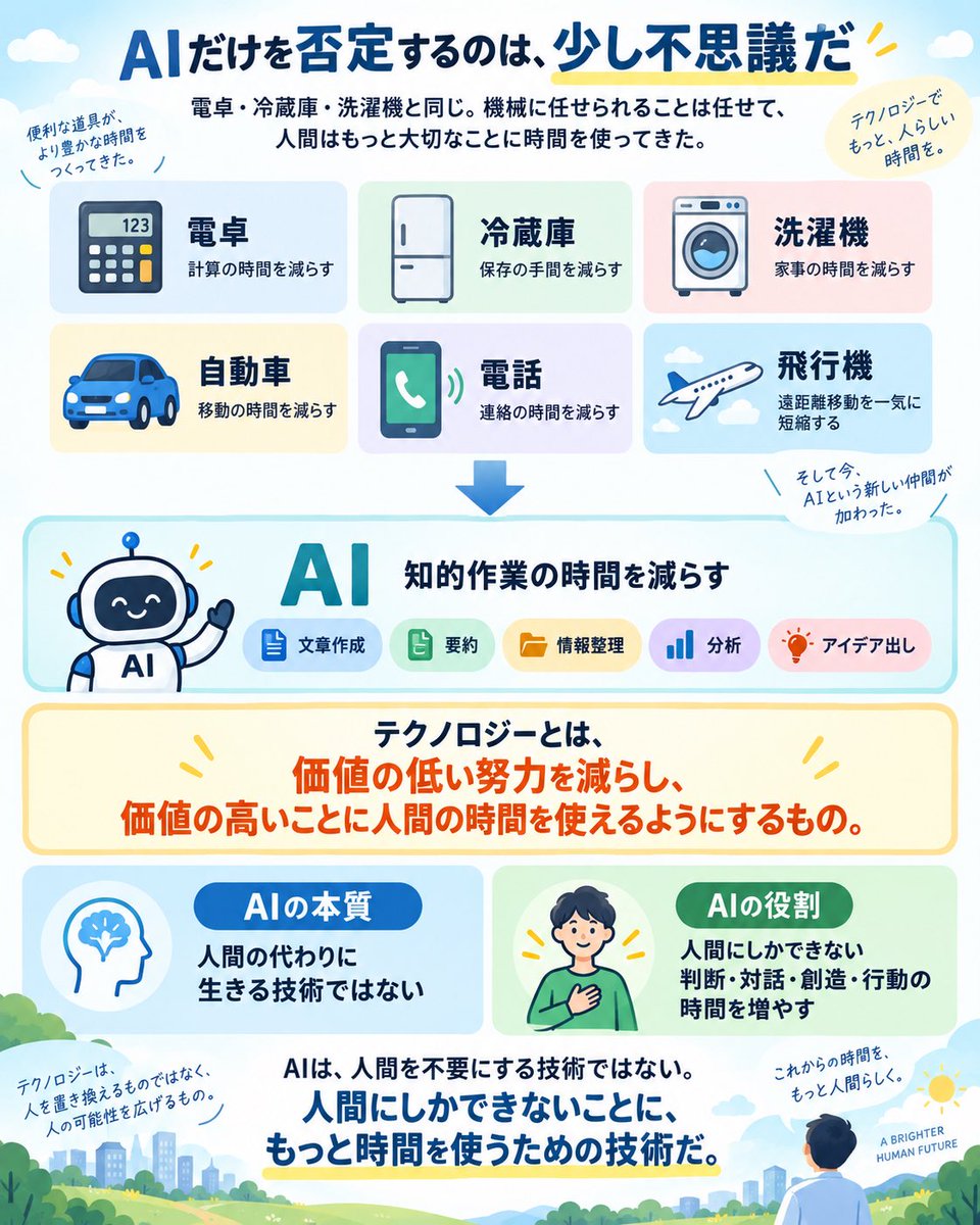 katsuyamaruta's tweet photo. AIを否定する人は不思議。

電卓、冷蔵庫、洗濯機、自動車、飛行機、電話。

人類はずっと、
「機械に任せられることは機械に任せる」
ことで進歩してきた。AIも同じ。違うのはついに「知的作業」まで効率化できるようになったこと。

大事なのは、AIを使うかどうかではなく、AIで生まれた時間を何に使うか。

判断、対話、創造、行動。AIは人間を不要にする技術ではない。人間にしかできないことに、もっと時間を使うための技術。