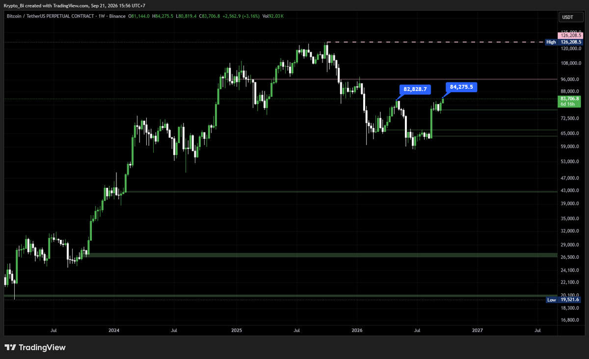 krypto_bi's tweet photo. Tốt rồi, $BTC khung tuần đã tạo ra đỉnh sau cao hơn đỉnh trước, giờ đợi tạo thêm đáy sau cao hơn đáy trước nữa là ngon.

LFG baby 🚀 #bitcoin https://t.co/RRc8Nu0AXE