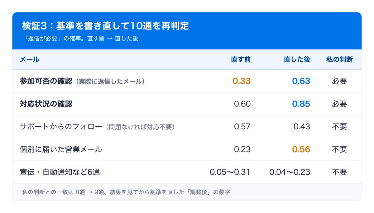 nocode_daiki's tweet photo. 自分が36分後に返信したメールを、AIは「0.33」と答えました。 https://t.co/iiwp3dsoNk