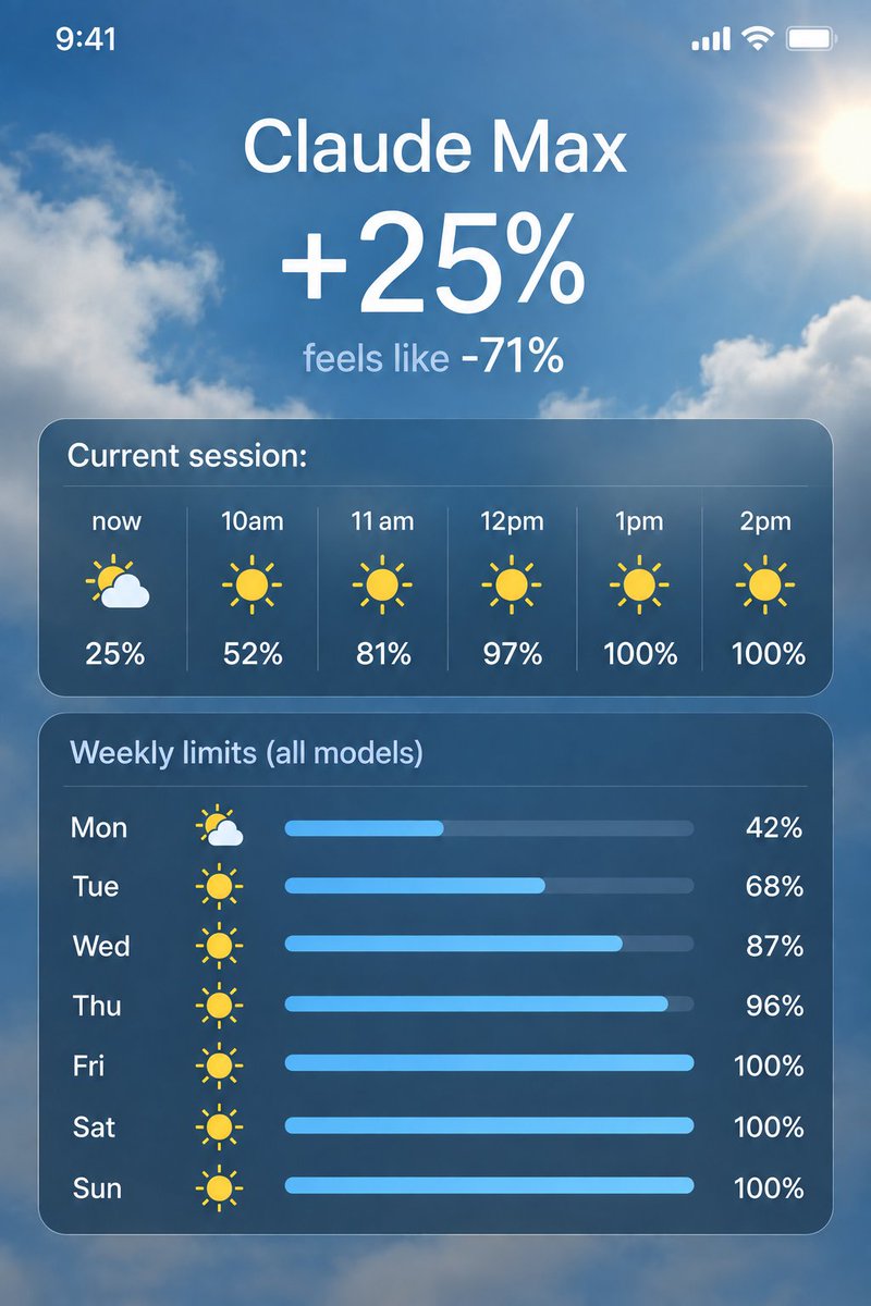 0xkeksgiven's tweet photo. So it's been a week since Claude's +50% weekly limits promo ended

Now they say the +25% increase is permanent (even though the notification vanished from the app 👀)

But anyway...
Going from +50% → +25% is mathematically -17% 

SO WHY TF DOES IT FEEL LIKE -71% THOUGH?! https://t.co/8CCbDLkPrn