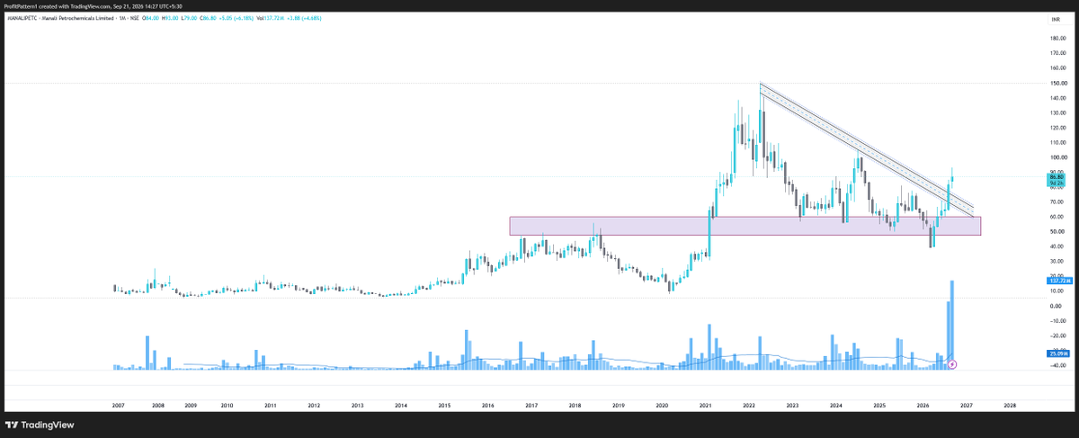 ProfitPattern1's tweet photo. #MANALIPETC  will these volumes take price upside in the sky again? https://t.co/wkMHYAV6ky