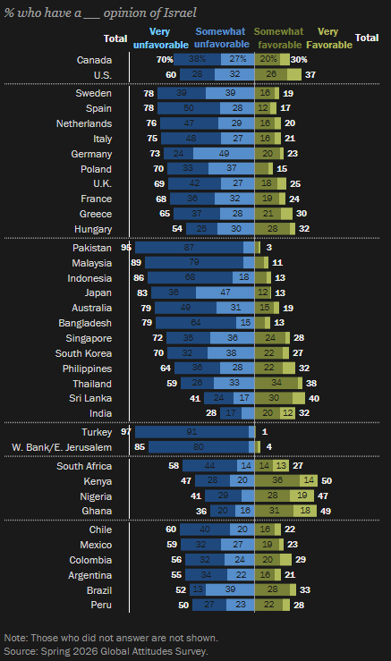 codesignist's tweet photo. @HurmaEdit Sizdeki veriler eski 2026 itibariyle olumsuz bakış tüm dünyada arttı.
Türkiye'de güncel durum %97 ile zirvede. https://t.co/ErVqJln8iW