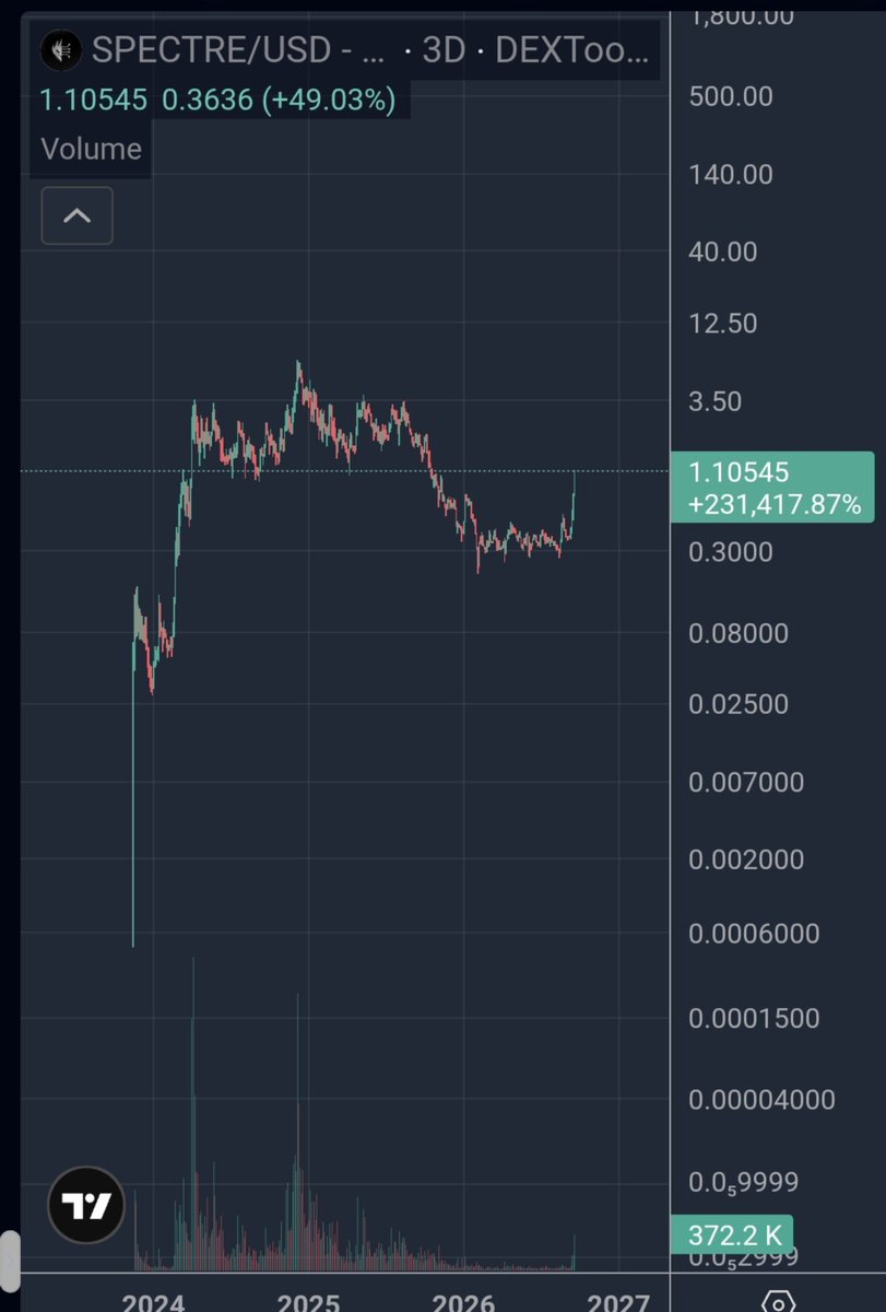 CryptoWizardd's tweet photo. Remember lowcap quality onchain projects will run so much higher once Ethereum takes of

Here is a few below that i think will run towards new highs

@MessierM87 #m87
@Spectre__AI  $SPECTRE 
@linq_ai  $LNQ
@PinLinkAi $PIN 
@everybodyholdX $Hold

Onchain season will be back https://t.co/5GCmt9kqDN
