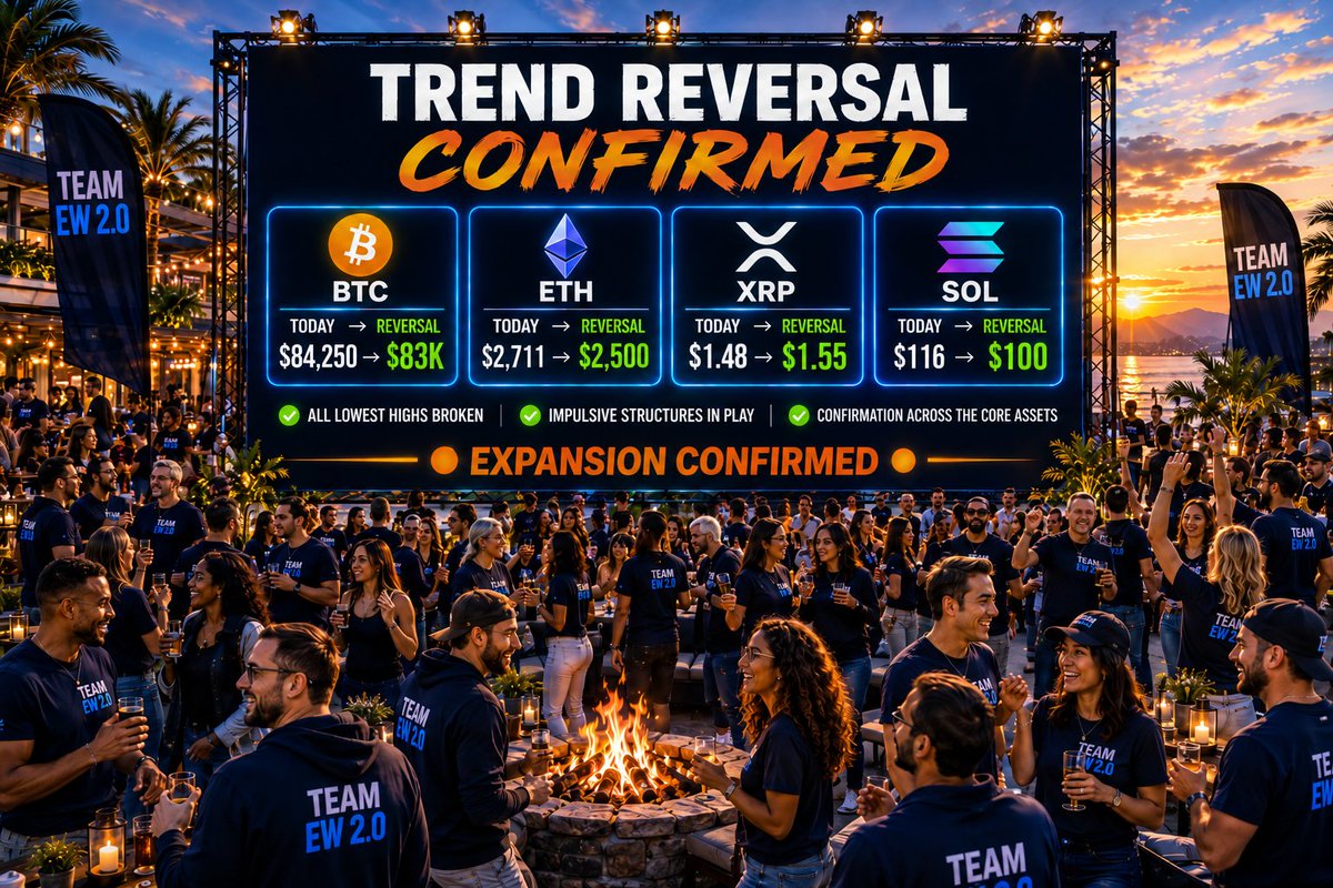 PWebborn's tweet photo. 🚨🚨 TREND REVERSAL - CONFIRMED 🚨🚨

TODAY PRICE CONFIRMED THE STRUCTURE

BTC ✔️
ETH ✔️
XRP ✔️
SOL ✔️

4 CORE ASSETS
4 TREND REVERSALS

🔥 ALL MAPPED IN ADVANCE 🔥

Not after the move
Not in hindsight
Not after confirmation
BUT BEFORE

ZERO STRUCTURAL CHANGES THROUGHOUT 2026

50+ Assets 
One Complete EW 2.0 Framework

Full documented post 👇🏻
https://t.co/G0nfvwbo1j

🔥 THIS IS EW 2.0 🔥

We prepared
We positioned
We were patient
