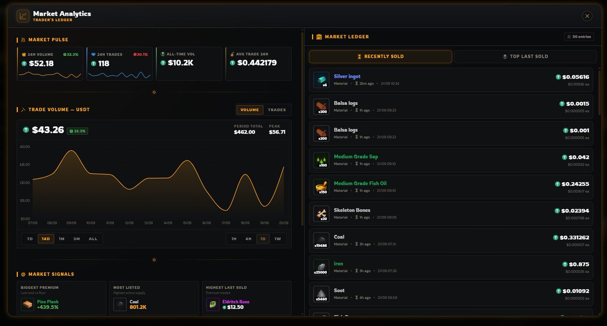 TerraX_Official's tweet photo. Small, steady gains. 📈

After 1.5 years of development, it’s genuinely great to see the #TerraX market ticking along again.

Even with such a small community, players are still trading around ~$50 worth of items every day.

We want to scale #TerraX much further and get more first-time players through the door. We know we’ve built a complex beast, and there’s definitely a learning curve while you figure out how everything connects.

But that’s also part of the fun.

If you’re looking for a game you can try without risking anything, with a genuinely friendly community and a world that’s still growing, come give TerraX a shot.

🌎 https://t.co/qfRlUr5LgW

#GamingCommunity #Web3Community #GameDev #IndieGameDev #MMORPG #BrowserGame #OnlineGaming
