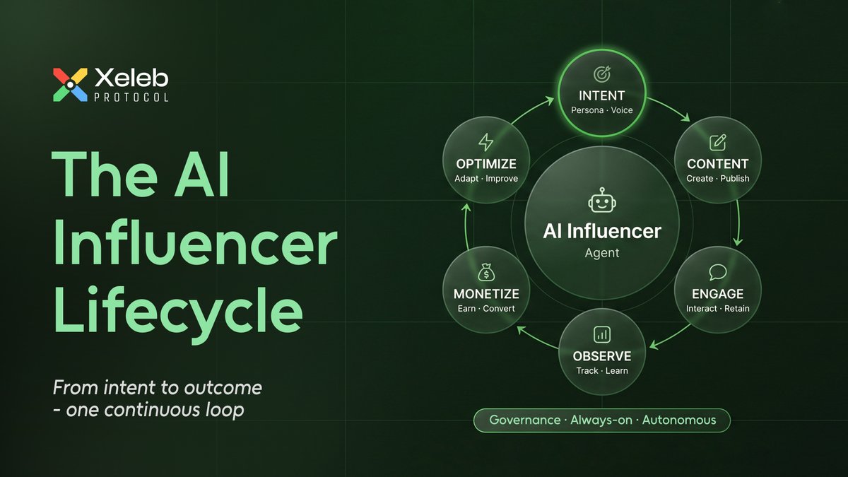 xelebofficial's tweet photo. The next evolution of AI Influencers is removing friction across the entire influence lifecycle.

Right now, running an AI Influencer means operating disconnected steps in sequence: building a persona, generating content, managing audience interactions, tracking performance, optimizing engagement, monetizing attention. Each step is a handoff. Each handoff is a point where value leaks.

The shift happening in agentic AI changes that model entirely.

Intent-driven workflows replace manual execution. An AI Influencer Agent orients around a goal, decides how to act, executes across channels, observes what the audience responds to, and feeds that signal back into the next cycle continuously, without human input at every step.

The result is an influence system that does not run in campaigns. It runs in loops.

Persona. Content. Engagement. Optimization. Monetization. Governance. All connected. All adaptive. All operating as one continuous system rather than a sequence of isolated tasks.

The creator economy built the content layer. What it still needs is the operational layer that closes the loop between intent and outcome.
