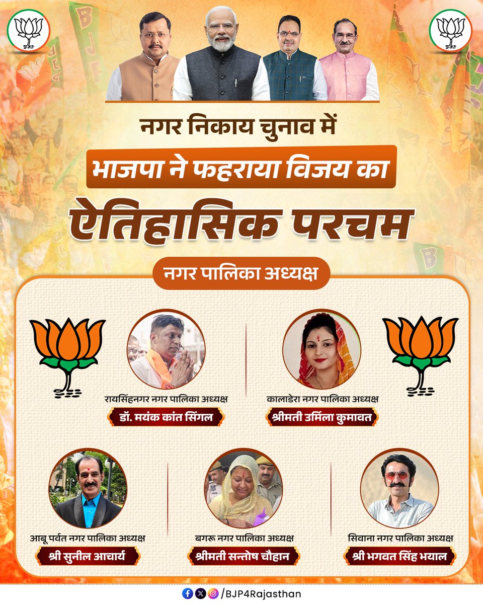 BJP4Rajasthan's tweet photo. नगर निकाय चुनाव में भाजपा ने फहराया विजय का ऐतिहासिक परचम।

#TripleEngineInRajasthan https://t.co/2bcYFpb0BL