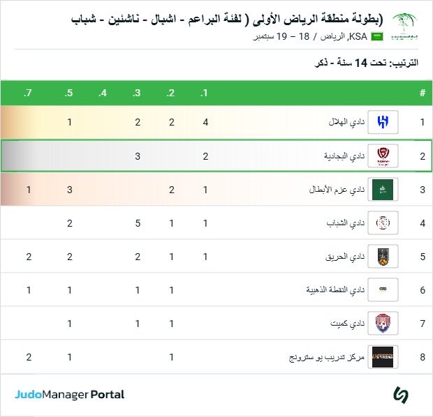 albjadyahclub's tweet photo. 🏆 إنجاز جديد لجودو نادي البجادية 🥋

حقق أبطال نادي البجادية المركز الثاني في بطولة منطقة الرياض الأولى تحت 14 سنة ، وسط منافسة قوية مع أندية عريقة في اللعبة.

🥇 2 ذهب
🥉 3 برونز

5 ميداليات تؤكد حضور أبطال البجادية وتطورهم المستمر في رياضة الجودو. 💪

مبارك لأبطالنا وجهازهم الفني، والقادم أجمل بإذن الله 🤍❤️

#نادي_البجادية #الجودو