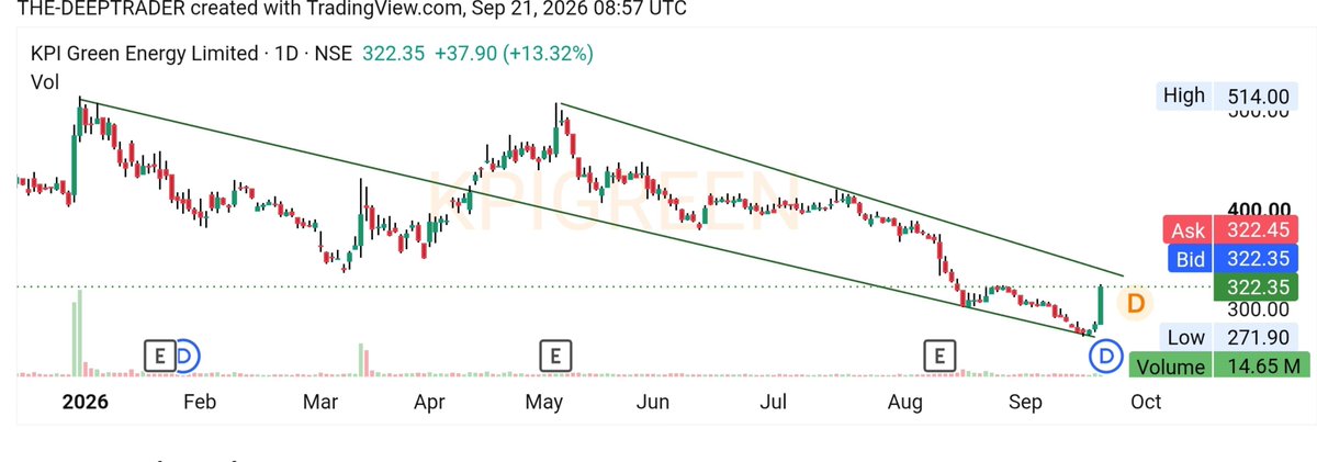 Thedarkchart01's tweet photo. 🚨 KPIGREEN 

✍️REVERSAL ON CHART. WITH HEAVY VOLUME 

POTENTIAL TO 🚀
#KPIGREEN #REVERSAL https://t.co/nLUDWcd1do