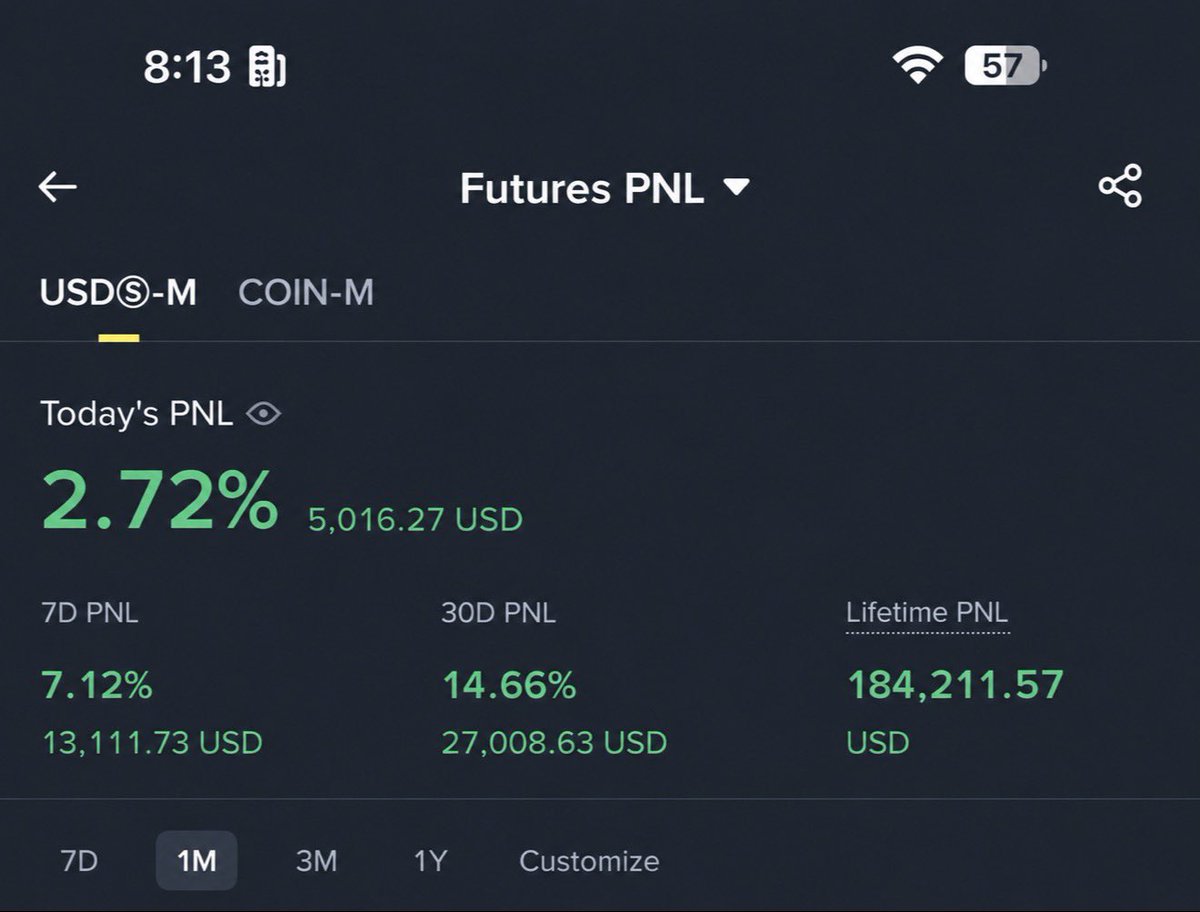 Crypto__Haris's tweet photo. One mistake I see a lot in day trading is people thinking they have to take a trade every day.

In reality, a day trader doesn’t need to open trades every day.

A day trader closes his trades within the day, not because he has to trade every single day.

If your setup comes only 2 times this week, then take 2 trades. If the market gives you nothing, then taking 0 trades is also completely fine.

There is a big difference between forcing yourself to find a trade and waiting for the market to give you one.

That one difference can save you from a lot of bad trades.