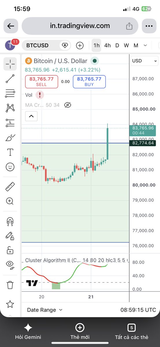 ClusterBTC's tweet photo. Lại chạy trước rồi …>>> https://t.co/TfR9B38aHS