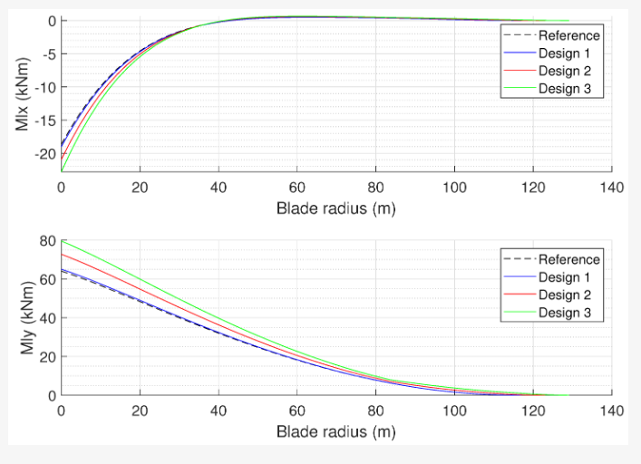 ijtpp's tweet photo. ๐ Editor's Choice article
Aerodynamic Design of Wind Turbine Blades Using Multi-Fidelity Analysis and Surrogate Models
๐ https://t.co/bKZTyw1IvG
@SapienzaRoma
@CnrIsmar
@UNI_FIRENZE
#FloatingOffshoreWindTurbines #AerodynamicOptimization #MultiFidelityModeling https://t.co/8QBVKdJY2R