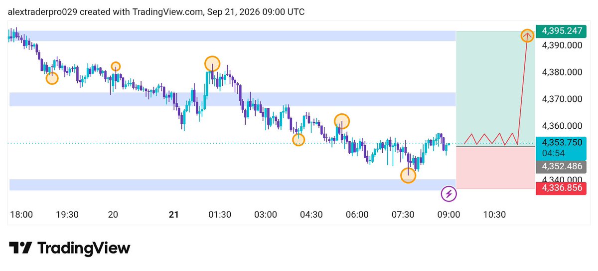 chartmaster37's tweet photo. 📈 GOLD BUY SETUP
🔹 Entry: 4353 – 4352
🎯 TP1: 4370
🎯 TP2: 4380
🎯 TP3: 4395
🛑 SL: 4337
⚡ Possible bullish move — manage risk properly. https://t.co/CxPHQONpl8