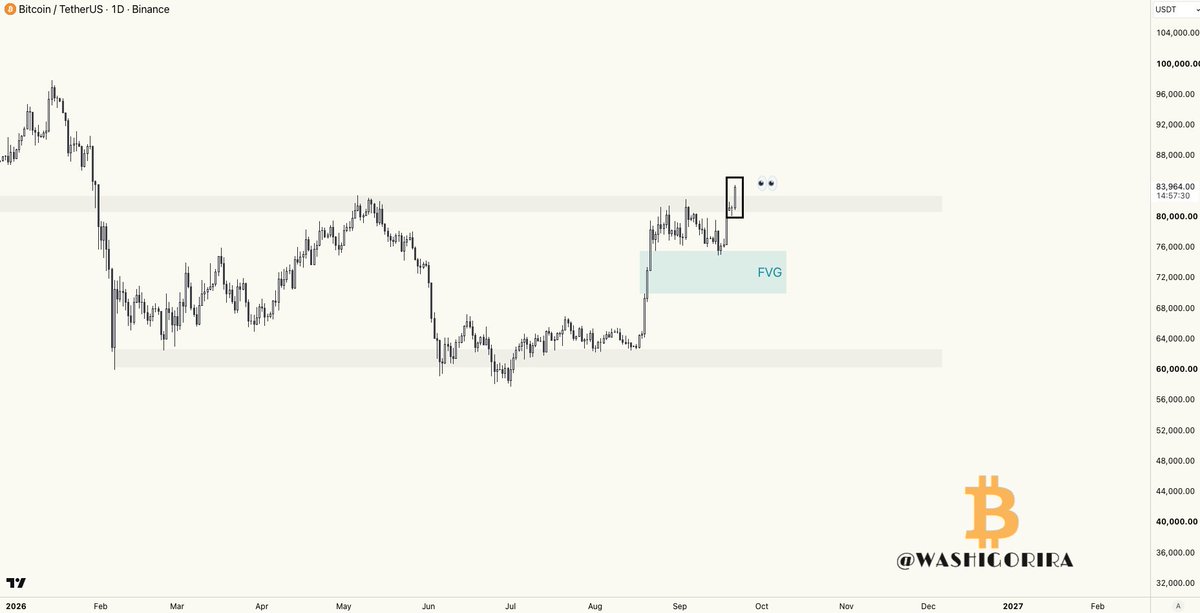 Washigorira's tweet photo. #Bitcoin at $84,000 👀

Bullish continuation is playing out so far.

BTC is now testing the range high. A confirmed breakout would be the next validation. https://t.co/OUTFMM8iax