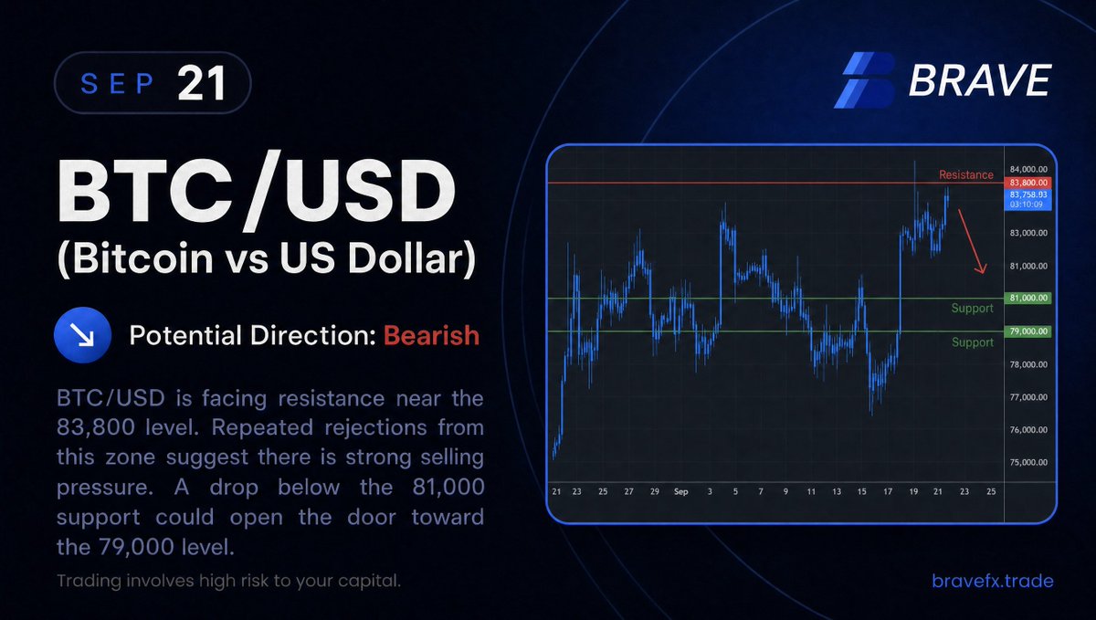 BraveFXOfficial's tweet photo. $BTC 
 
Bitcoin has recovered toward the 80,000 area after the recent selloff.

Support: 77,000 → 75,000
Resistance: 80,000 → 82,000
Holding above 80,000 would improve momentum, while a move below 77,000 could bring 75,000 back into focus. https://t.co/FpSfg72bY6