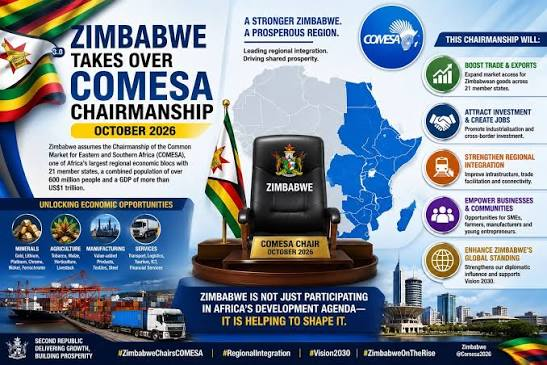 BarakaZaire's tweet photo. For Zimbabwe, the Common Market for Eastern and Southern Africa (COMESA) means access to a massive regional market, a platform for national industrialisation, and a strategic leadership role in regional trade.
Gateway to a Larger Market
>Access to millions: COMESA gives Zimbabwean farmers, manufacturers, and miners a gateway to a regional market of over 640 million people across 21 member states.
>Simplified Trade: Small-scale cross-border traders use the COMESA Simplified Trade Regime (STR) to move qualifying goods valued under $1,000 across borders with fewer tariff hurdles and less paperwork.