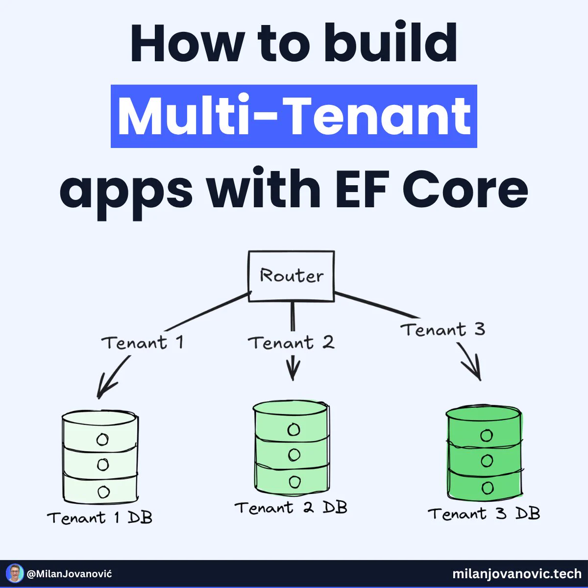 Milan Jovanović on X: "If you're building a multi-tenant system, you ...