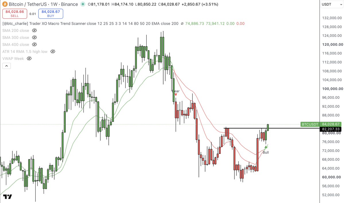 CryptowithSun's tweet photo. Bullish signal มาแล้ว!!!

- Weekly cross over
- เด้งจาก EMA 200 week
- ทำ higher high
- Golden cross https://t.co/AduaO0uMqk