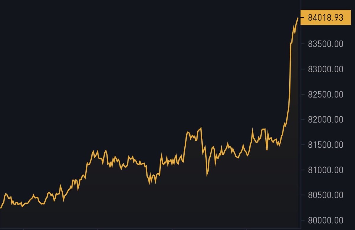 BitcoinMagazine's tweet photo. JUST IN: $84,018 Bitcoin! 🚀 https://t.co/cs4cyek3mg