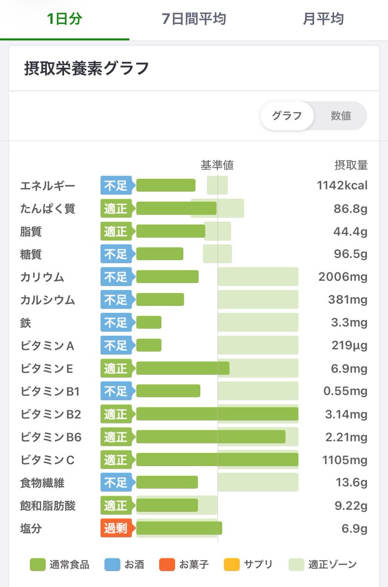 nk31313121's tweet photo. ついにあすけん導入！
めっちゃ節食してるのに塩分過多😇

塩分過多の犯人は1日2回の
インスタント味噌汁でした…

使い切ったら辞める予定だったけど
味噌汁恐ろしや…

米は朝と昼だけ
夜はサラダと鶏胸肉

な生活でこの結果とは
今までの暴食生活を実感…
そりゃ数年で太りますわ… https://t.co/3qQGrBBdFw