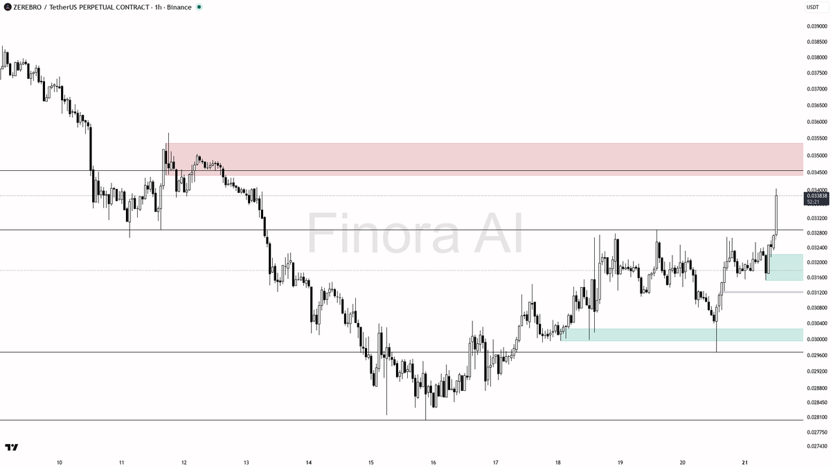 🧠 $ZEREBRO 9.3x volume locks in bullish 1h bias on the 3.1% spike

- my bias is bullish here on the 1h, but this is a counter-trend bounce inside a bearish dai