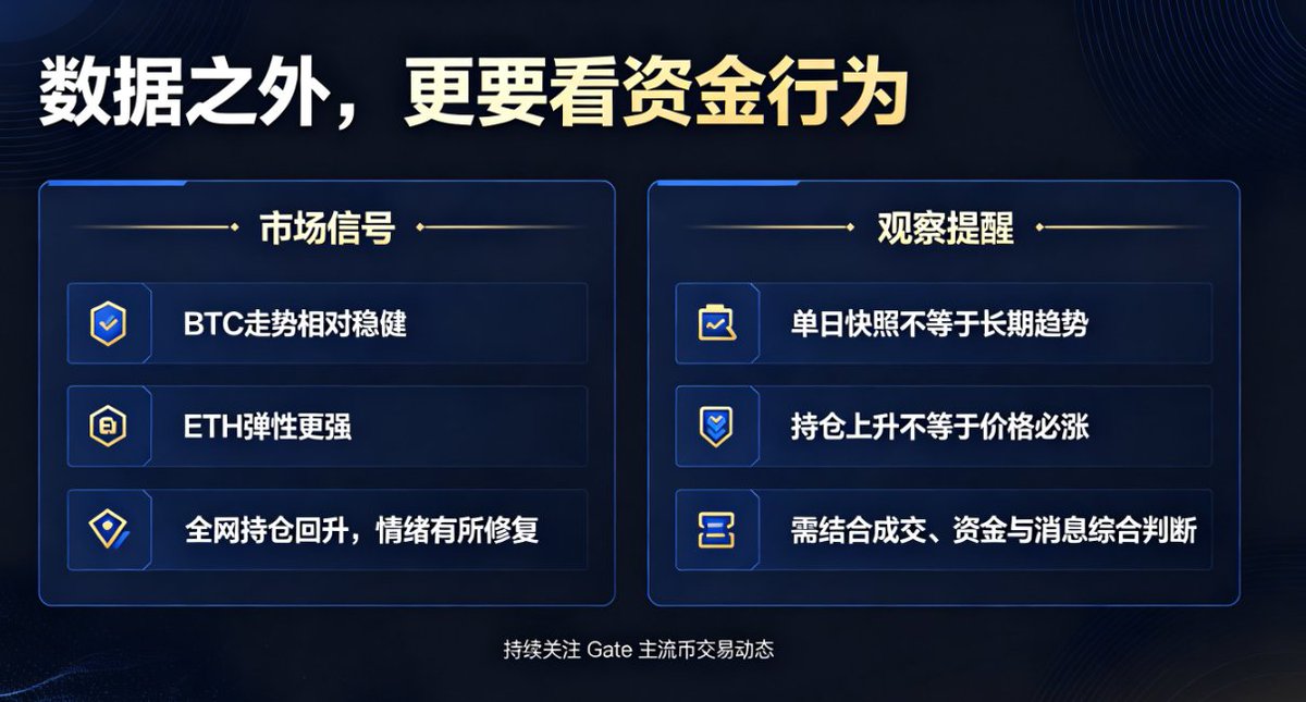 xiangshi001's tweet photo. Gate BTC 及 ETH 持仓位居全网前二，现货成交额均领先行业

Gate BTC 及 ETH 持仓位居全网前二，从数据切片读懂资金选择

结合 CoinGlass 最新披露的市场数据，加密市场迎来阶段性回暖，Gate 在 BTC、ETH 两大核心币种上，合约持仓双双跻身全网第二，现货成交额也稳居行业头部梯队，透过这份单日快照数据，我们可以跳出新闻表层，从指标含义、资金行为、市场信号以及数据局限几个层面做客观拆解。

首先要分清两个核心指标的本质差异，这是看懂这份数据的基础，很多人会把合约持仓和现货成交额混为一谈，但二者代表完全不同的资金行为。

合约持仓，指交易所内当前所有未平仓合约的资金规模，本质是多空双方押注行情的杠杆资金池。

本次数据中 @Gate  的 BTC 合约持仓达到 52.5 亿美元，ETH 合约持仓 33.8 亿美元，两项均位列全网第二，就这战绩我只能说Gate太牛逼了！！！

合约持仓规模高，最直观的含义就是大量博弈行情的资金选择在 Gate 进行杠杆交易，能承载这么大规模的未平仓订单，代表平台盘口深度充足，大额委托交易时不容易出现严重滑点，这也是大户、专业交易者挑选交易平台的核心标准。

但硬币的另一面，合约持仓越高，代表场内杠杆资金越多，一旦行情出现快速单边波动，集中爆仓带来的踩踏效应也会更明显，市场波动会被放大。

而现货成交额，对应的是真实资产换手，不存在杠杆放大，Gate BTC 现货 24 小时成交额 3.49 亿美元，全网第二！

ETH 现货 24 小时成交额 3.25 亿美元，全网第三！

现货交易是实打实的法币与币、币与币之间的资产转移，代表的是配置型资金的买卖行为，不少交易所只靠合约业务吸引用户，现货流动性薄弱，一挂大单就会明显影响价格。

Gate在现货、合约两条赛道同时拿到头部排名，说明平台用户结构相对均衡，既存在参与杠杆博弈的交易资金，也有大量做现货资产置换、持仓配置的用户，不是单一依靠合约业务拉动体量。

再看市场整体行情的分化信号，本轮回暖中 BTC 现价81491美元，日内涨幅 1.44%，ETH 现价 2667.35 美元，涨幅达到 3.17%，ETH 的上涨弹性明显高于 BTC，这也是主流币行情里很经典的特征：BTC 是整个加密市场的 “压舱石”，更多承载资产配置、避险资金，走势相对稳健；ETH 自带生态叙事属性，市场回暖阶段，资金更愿意博弈 ETH 的上涨空间，波动更强

全网维度上，BTC 合约总持仓 561.5 亿美元，ETH 全网合约总持仓 352.3 亿美元，说明整体市场杠杆资金同步回升，市场情绪相比前期有所修复。

而 Gate 平台内两大币种资金同步活跃，也印证本轮回暖不是单个币种的独立行情，主流资产正在吸引资金回流。

资金会用脚投票，交易者选择交易所，核心考量流动性、平台稳定性、交易体验等综合因素，当大量资金集中选择在 Gate 交易 BTC、ETH 现货与合约，侧面体现交易者对平台交易深度的认可。

但我们不能简单把持仓排名当成行情看涨的信号。合约持仓是多空资金的总和，里面同时存在多头和空头，持仓量上涨，只代表多空分歧加大、博弈变激烈，不代表价格一定会上涨。

同时也要客观看到这份数据本身存在局限性，这只是某一个时间点的快照，合约开仓平仓、现货买卖都在持续发生，持仓和成交额的排名会跟随行情快速变动，并不是长期稳定的状态。

单日成交、单日持仓数据只能反映短期资金行为，不能直接推导长期资金持续流入的结论，更不能单独作为交易判断依据。短期行情波动、消息刺激，都可以造成单日成交和持仓的突然变化。

整体来看，这份数据展现出Gate在 BTC与ETH 主流币交易赛道已经站稳头部位置，现货与合约业务双强

Gate的BTC与ETH合约持仓双双位居全网第二；

现货成交额方面，BTC 位列全网第二，ETH 排名全网第三

随着市场情绪回暖，主流资产的资金或将持续升温，后续可以多多关注 Gate相关成交与持仓数据