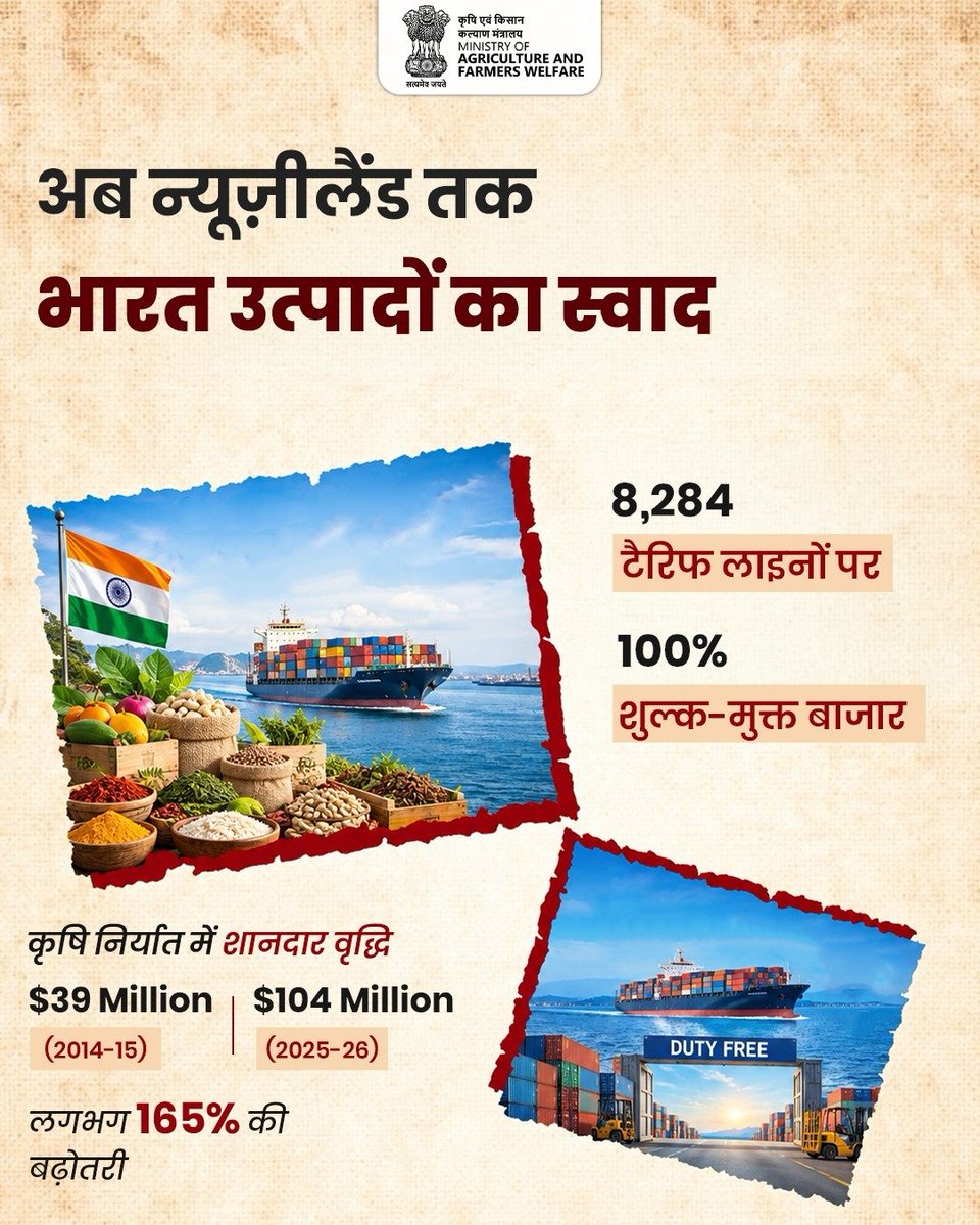 AgriGoI's tweet photo. भारत और न्यूज़ीलैंड के बीच मुक्त व्यापार समझौते से भारतीय कृषि उत्पादों के लिए वैश्विक बाज़ार तक पहुंच का एक नया रास्ता खुला है। समझौते के लागू होने पर भारतीय कृषि एवं खाद्य उत्पादों को न्यूज़ीलैंड में 100% शुल्क-मुक्त बाज़ार उपलब्ध होगा।इससे बासमती चावल, मसाले, प्रसंस्कृत खाद्य और समुद्री उत्पादों समेत कई भारतीय उत्पादों के लिए निर्यात के अवसर बढ़ेंगे।

#agrigoi #pmkisan #agriculture #fta