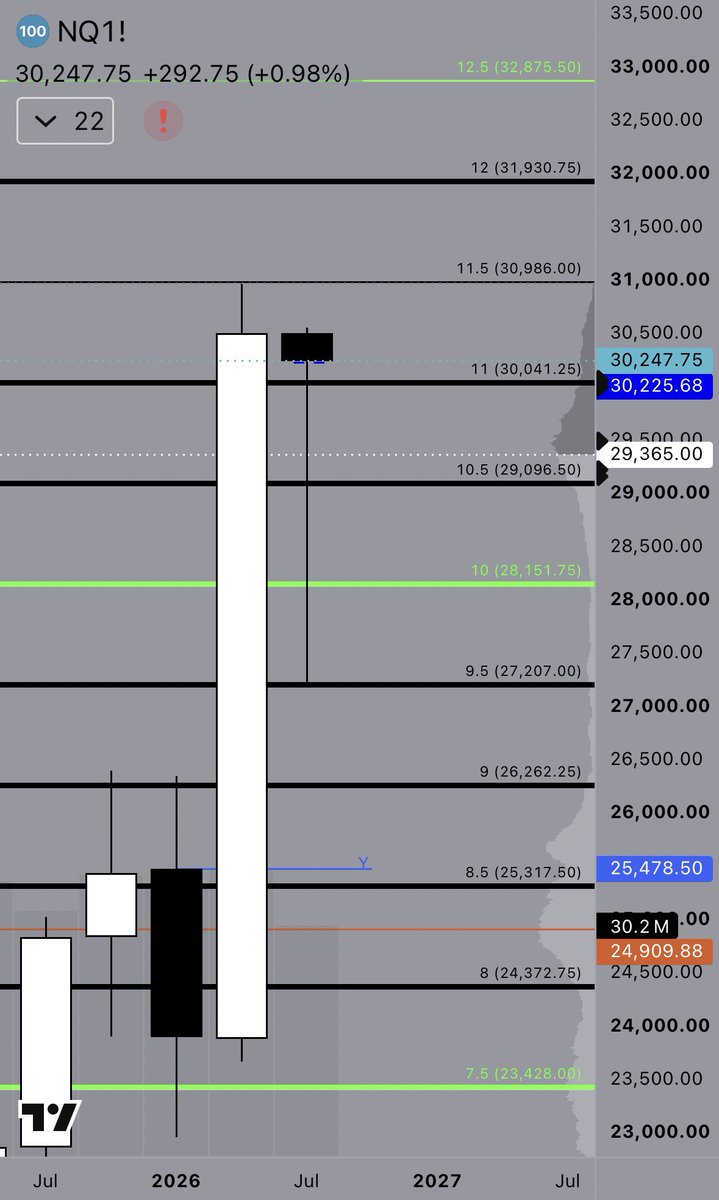 HEKtrades's tweet photo. Nascock quarterly open is at 30.5keks

EOQ is in 8 trading days 

Quarterly bar looks like this

Take a wild fkn guess https://t.co/1ZJsSYhB0s