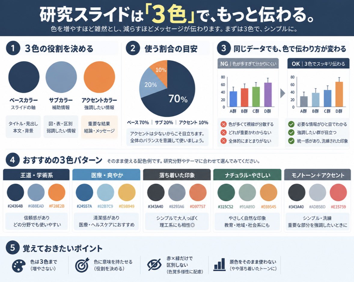 Tashiro__D's tweet photo. 「学会スライド、何色使うのがいい？」
学会のスライドを作っていて、自分でも気になったので調べてみました。せっかくなのでシェア👇

色選びに迷ったら、まずは「3色」に絞るとよさそうです。

目安としては、

・ベースカラー：約70％
　→ タイトル・見出し・本文など

・サブカラー：約20％
　→ 図表・補足情報・区切りなど

・アクセントカラー：約10％
　→ 強調したい結果・一番伝えたいところ

ポイントは、3色を均等に使わないこと。

特にアクセントカラーは、
「少ないからこそ目立つ」。

私は色を増やしたくなったとき、
新しい色を足すよりも、
「この色には何の役割がある？」と考えるようにしています。

色を選ぶより、「色の役割を決める」。

これだけでも、スライド全体に統一感が出て、伝えたいところが分かりやすくなると思います。