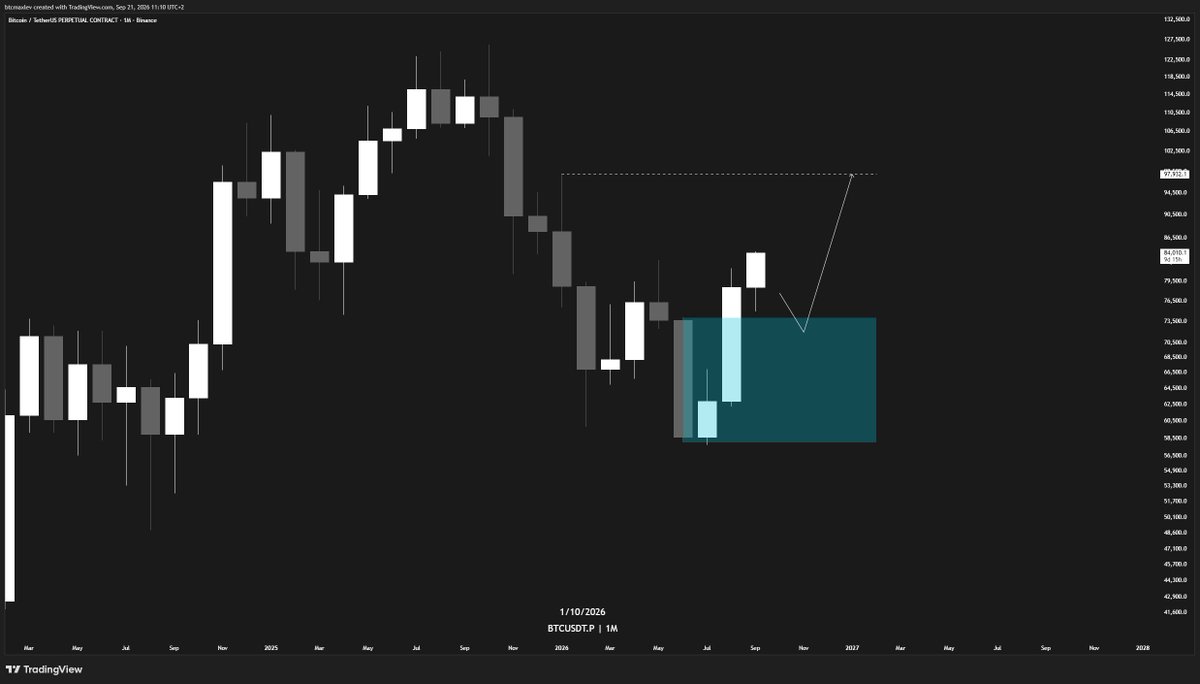 numberxbt's tweet photo. bitcoin:native 
from a structure perspective, if the monthly candle can close above 81.5k

the monthly ob below will be perfect as it is a sweep into demand

thats an entry model for reversals https://t.co/SNjpVnfDnQ