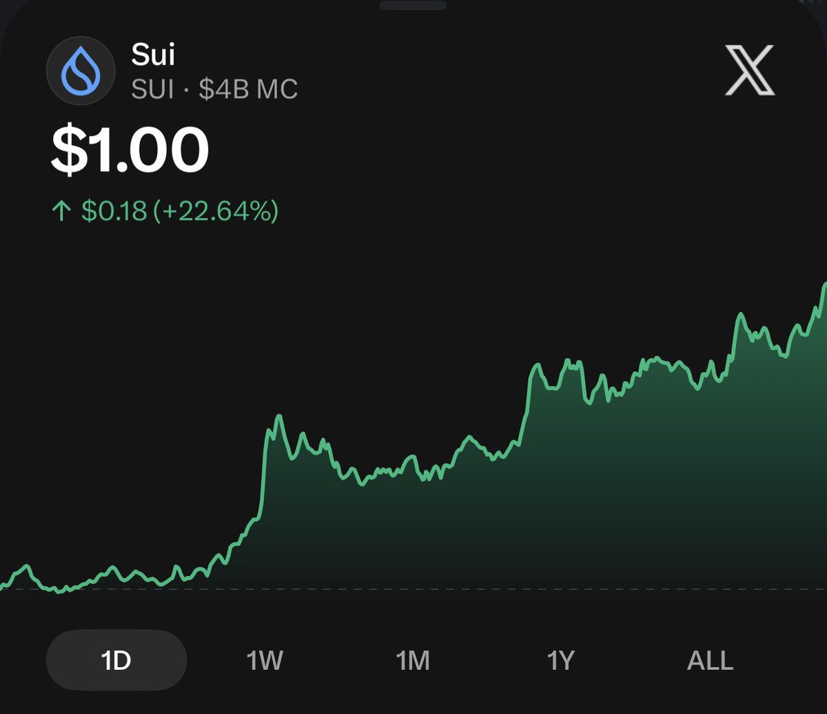 n1stake's tweet photo. @Community_Sui @grok @SuiNetwork We did. https://t.co/9rl5AWrVq7
