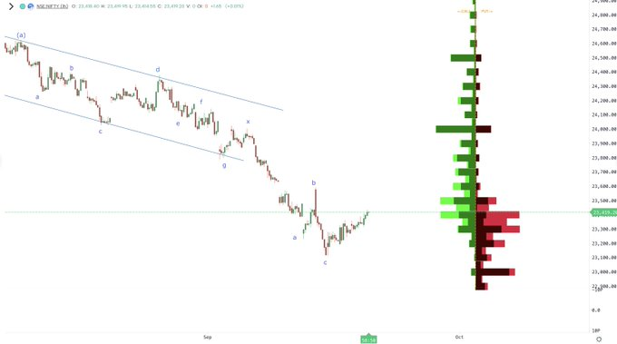 IrishHennessy08's tweet photo. Waves Strategy Advisors, SEBI RA INH000001097, #Nifty is showing slower rise with lack of momentum, as per Neowave prices up in wave d, yet to give hourly close above 23420 tweeted in morning, short strangle or Option spread will work, 23480-23250 revised range for the day https://t.co/07N1i4j8ff