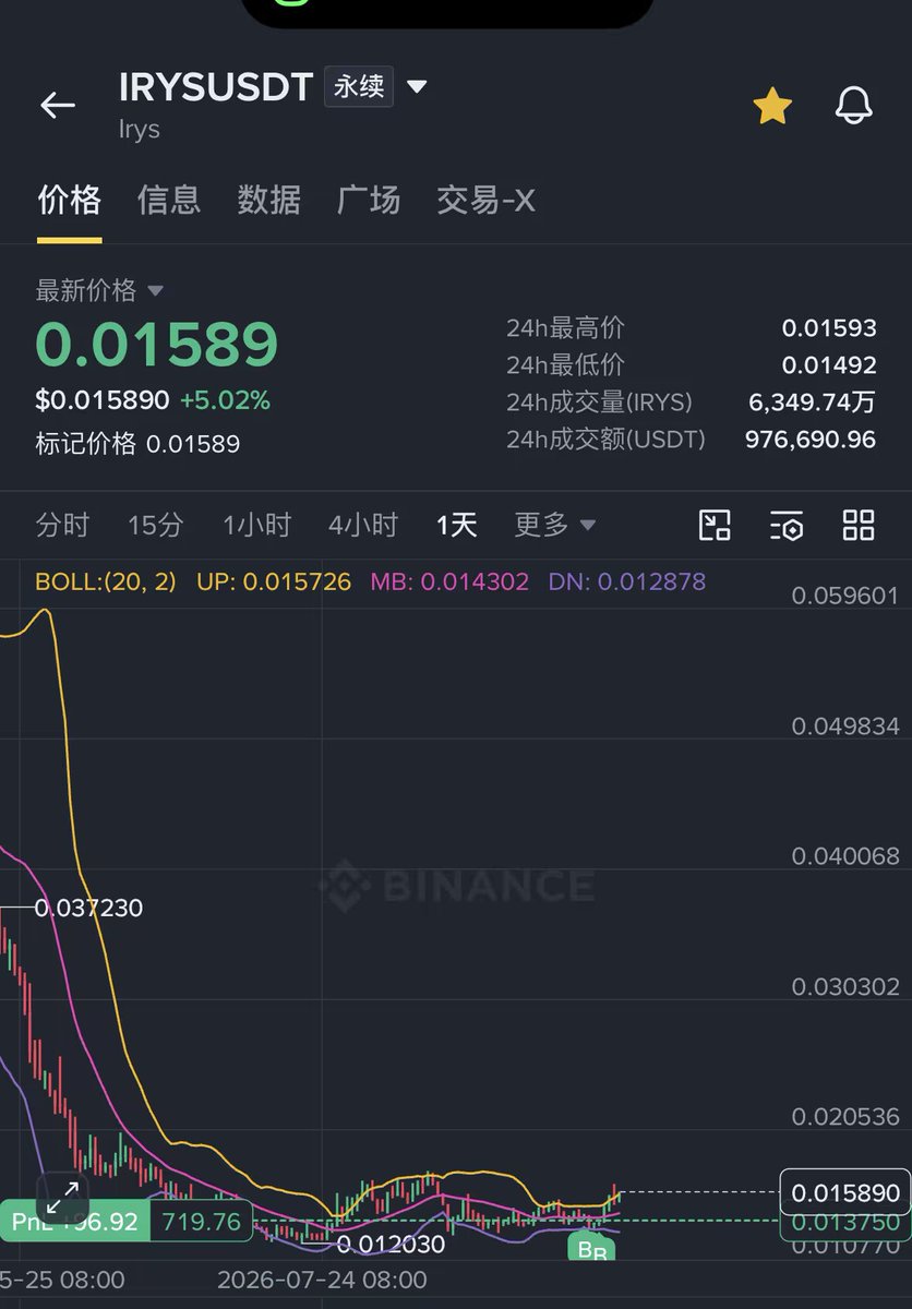 hu2657079's tweet photo. $B2 、$PTB
每日解锁轮流拉盘？下一个会是什么？
我认为可以看看$HANA 和$irys 。
你们自己选择，不构成投资建议。 https://t.co/bZLJxAZsRV