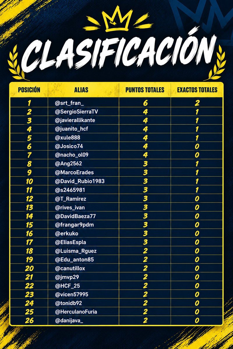 porraherculana's tweet photo. 🏆 CLASIFICACIÓN DE LA PORRA HERCULANA 💙🤍

🥳 Nuestra comunidad de Instagram es mucho más pequeña pero de momento se pone en el liderato con SRT_FRAN_ 

💪 Ya somos 96 participantes en la porra. https://t.co/4Xvivoaq5a