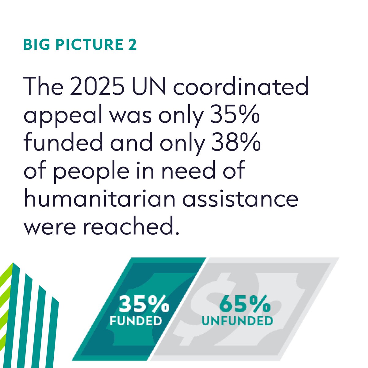 ALNAP's tweet photo. As #UNGA gathers this week, we urge humanitarian and policy leaders and influencers to read the findings from our #SOHS2026 report.

Explore progress, politics &amp; paralysis in the full report here: https://t.co/VmDFZJWY7C  
BRIEF: https://t.co/tygsvI5uhK https://t.co/tmbq0O2aFm