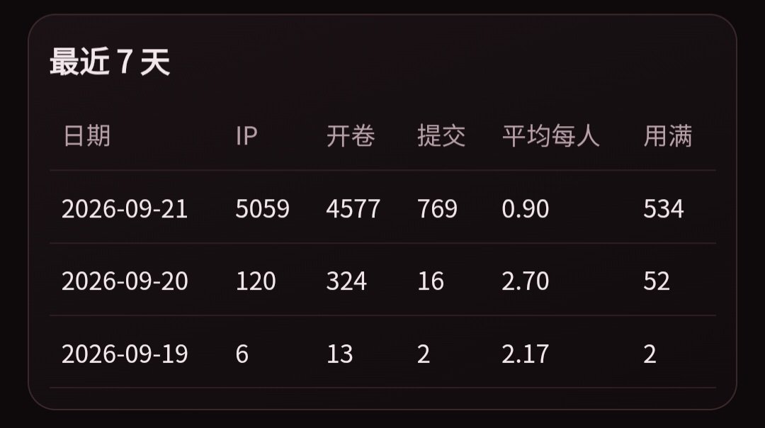 DrAnswerMe's tweet photo. 粗略估算了一下

今天晚高峰应该能摸10000大关
（限额2次的情况下）

照这么下去

5刀/月 的赛博菩萨的额度

有点不够用

有没人赞助我租个服务器😭 https://t.co/MHHzF6kDCt