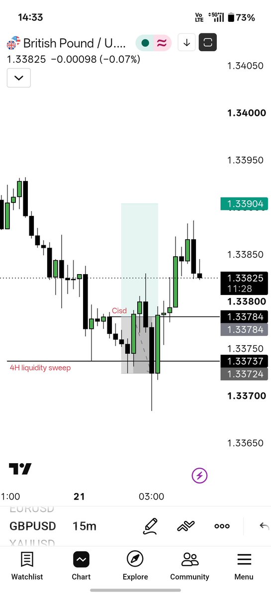 Anunhav5's tweet photo. GBP/USD

-2.8 Percent Loss on 1st trade of the 50k accounts 1st Step.

4H CRT + 4H key level

15M Order Block Entry. https://t.co/fYyAhQFfZA