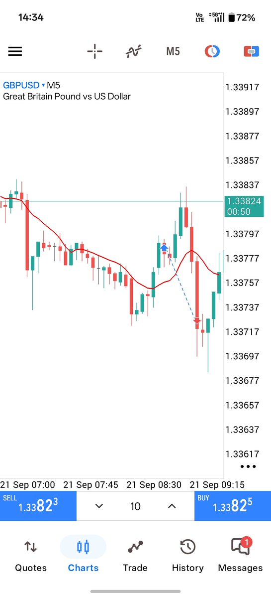 Anunhav5's tweet photo. GBP/USD

-2.8 Percent Loss on 1st trade of the 50k accounts 1st Step.

4H CRT + 4H key level

15M Order Block Entry. https://t.co/fYyAhQFfZA