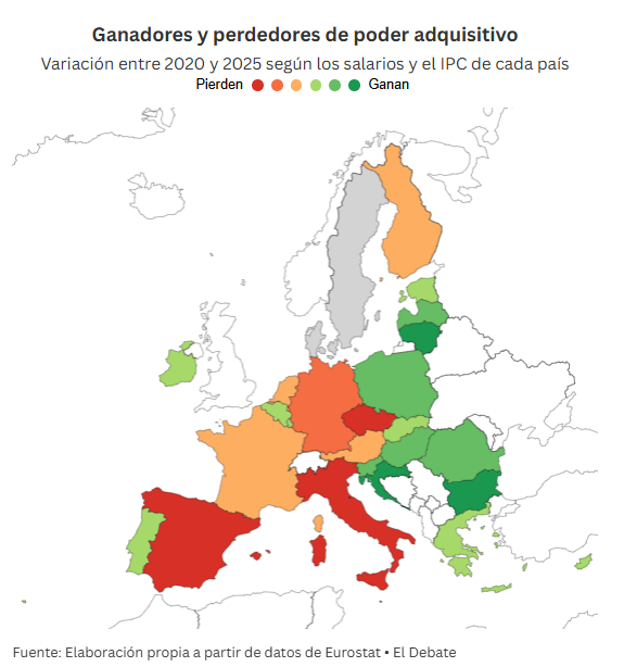 eldebate_com's tweet photo. 💶📉 España, el tercer país de la UE que más poder adquisitivo ha perdido desde 2020

Los precios han subido más que la media de los salarios, reduciendo la capacidad de compra de los españoles en casi un 5 % https://t.co/U9b8kK5dBw