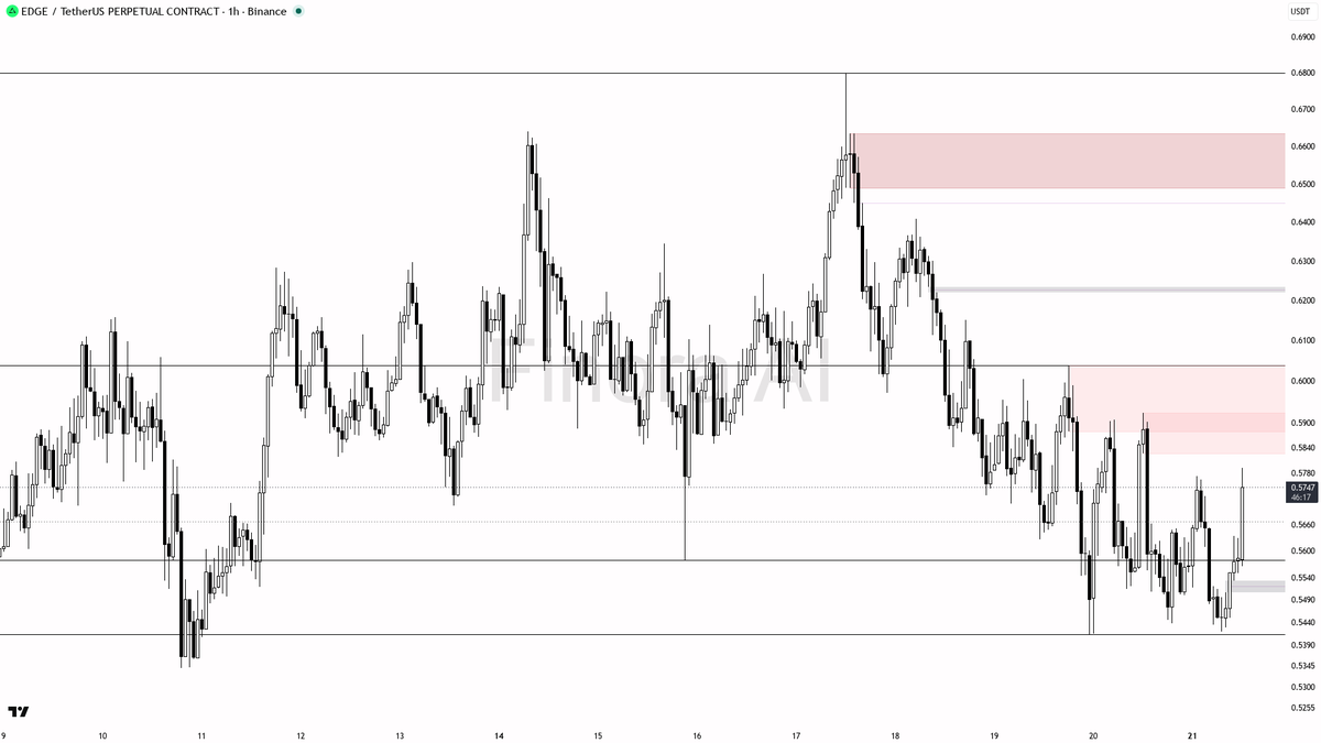 ❗ $EDGE 14.2x spike looks like a liquidity grab into resistance, not accumulation

- my bias is bearish here on the 1h while price holds below the last lower hi