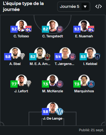OL__Plus's tweet photo. Corentin #Tolisso et Ernest #Nuamah sont dans l'équipe type statistique de la 5ᵉ journée de L1
(SofaScore : https://t.co/Z4ncGXcL48) https://t.co/irHFEjtHEL