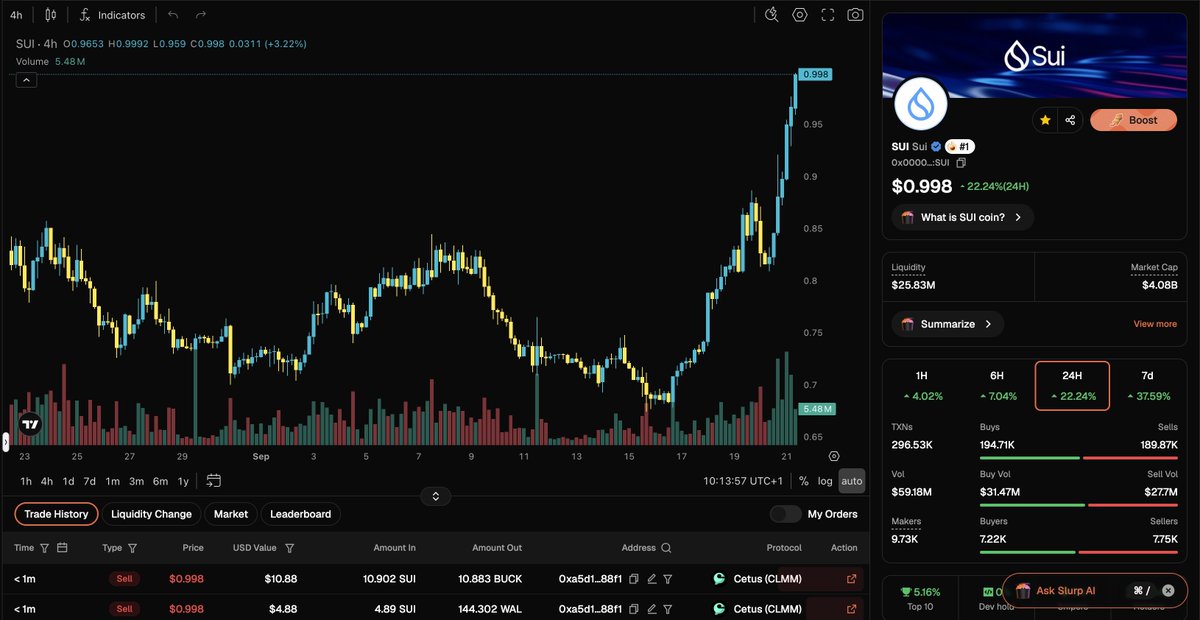 suintern_'s tweet photo. The moment $SUI breaks $1.00

It’s straight to $5.35 before basecamp

Just be prepared for the most bullish rally of your life https://t.co/r1lSdcVdBC