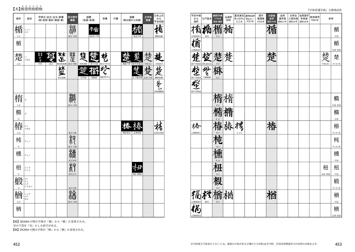 Hajime_Okuma's tweet photo. 字体変遷字典（制作中）

【木】楯楚楕椿椴楢

【楯】JIS2004で例示字体が「楯」から「楯」に変更された。旁の下部を「有」にした俗字がある。
【楢】JIS2004で例示字体が「楢」から「楢」に変更された。 https://t.co/OWiPu0FSUq