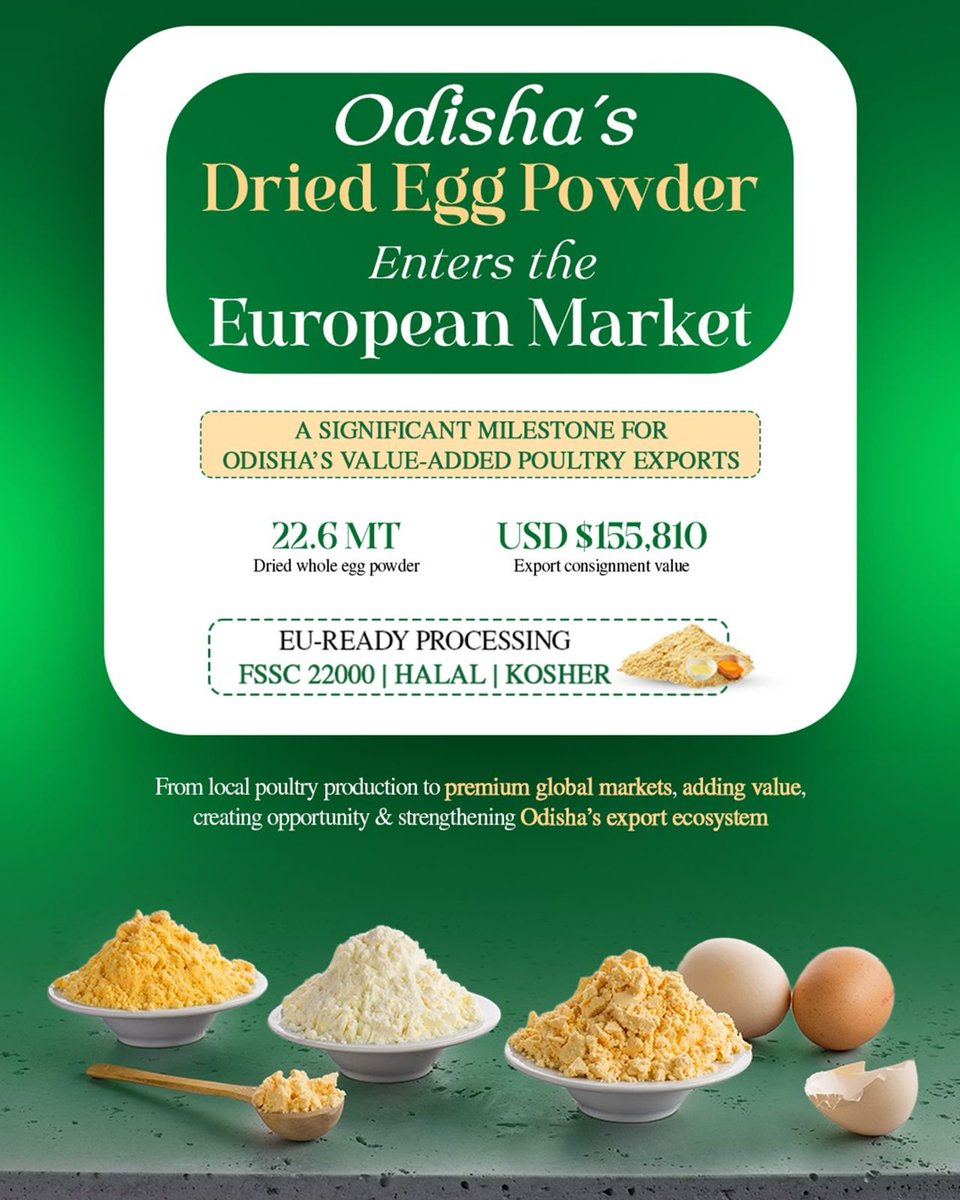 APEDADOC's tweet photo. From Balangir to the European Union! 🥚🌍

22.6 MT of dried whole egg powder enters the European market, marking a milestone for Odisha’s value-added poultry exports.

#DOC_GOI #APEDA #FarmToGlobal #APEDA #Odisha https://t.co/yn1PAPkaJo