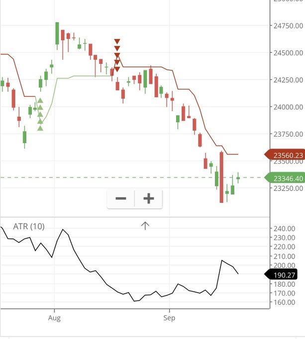 IrishHennessy08's tweet photo. Waves Strategy Advisors, SEBI RA INH000001097, #Nifty daily Supertrend at 23560, this indicator confirms reversal of primary trend, prices moved from 24250-23250, close above 23560 must for wave b up, until then sideways action 23120 support, ATR spiked good for option traders https://t.co/NqOexTheYU