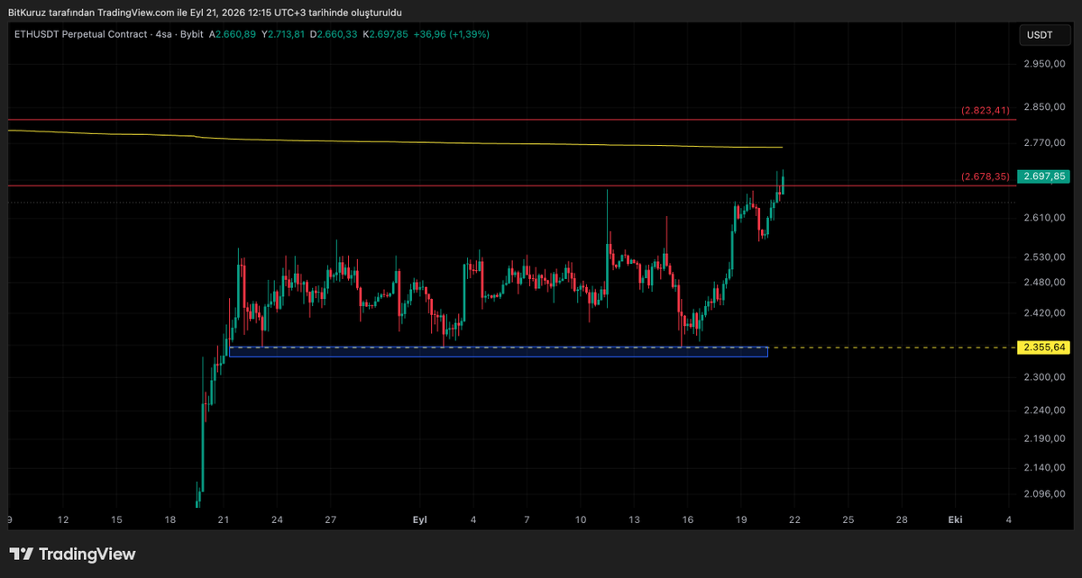 BitKuruzTrade's tweet photo. #BTCUSDT - #ETHUSDT 

Selam arkadaşlar. 👋

BTC ve ETH’de kademeli short pozisyonlar oluşturmaya başladım. Longlarım hâlâ devam ediyor ve şu an 10x’in üzerinde kâr oranları bulunuyor. Kademeli long pozisyonları da azaltmaya başladım.

Oluşturduğum short bölgelerinde aralıklar yaklaşık %3–4. Bu nedenle işlemi mutlaka kademeli kurgulamak gerekiyor; tek seferde pozisyon açmak bu aralıklarda gereksiz risk oluşturabilir.

BTC’de bulunduğumuz bölge benim için sağlam bir direnç bölgesi. Ancak fiyat bu bölgenin üzerinde kapanış yaparsa, analizimde üst hedefler de mevcut.

Plan belli, seviyeleri takip ediyoruz.
Kolay gelsin. 📌

#bitcoin #btc #eth